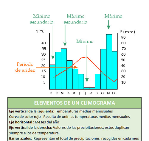 climogramas